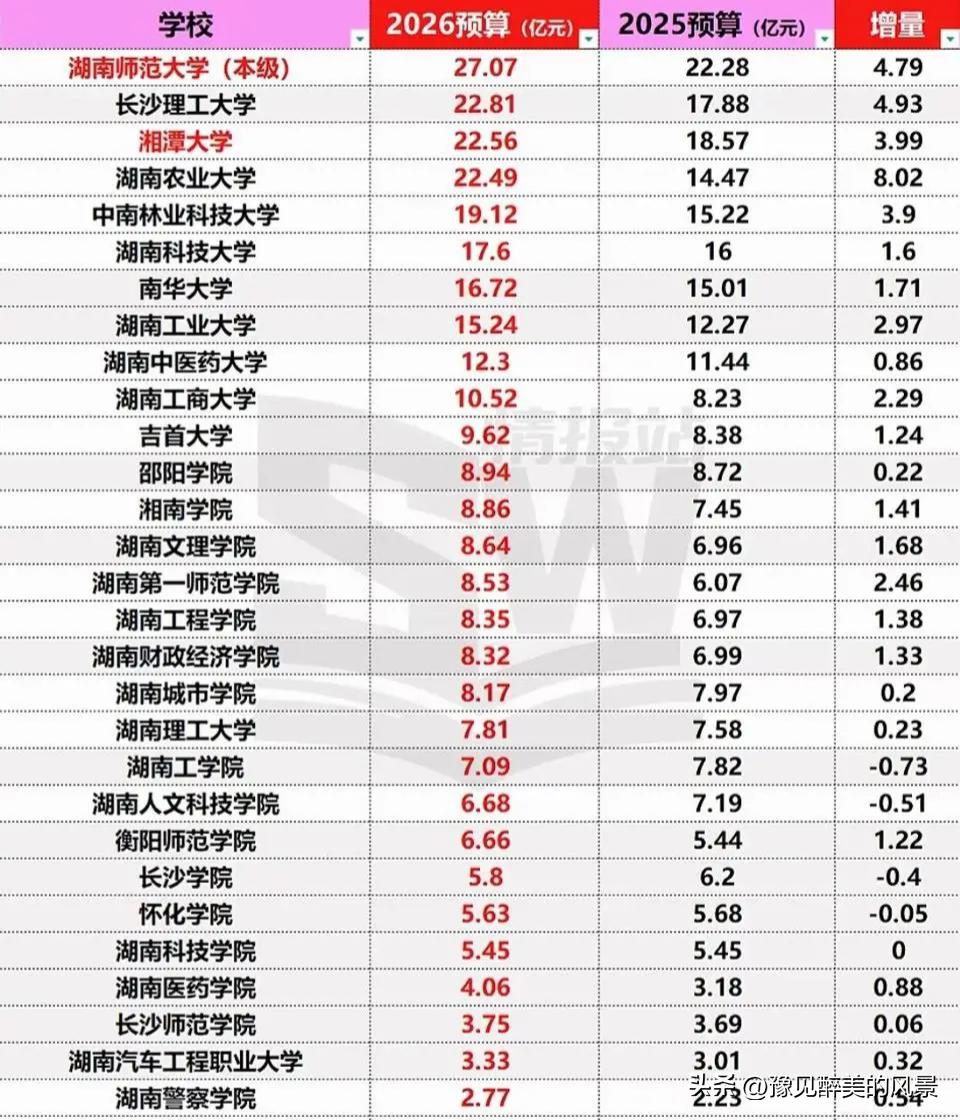 湘潭大学怎么了，它可是双一流高校啊，2026年预算竟然还没有长沙理工大，这着实让