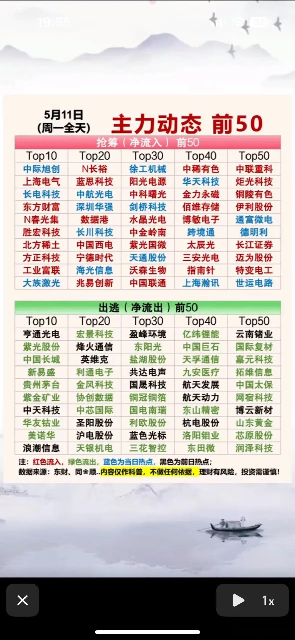 5月11日游资龙虎榜5月11日游资龙虎榜挺有看头。当日上证指数涨1.08%，75