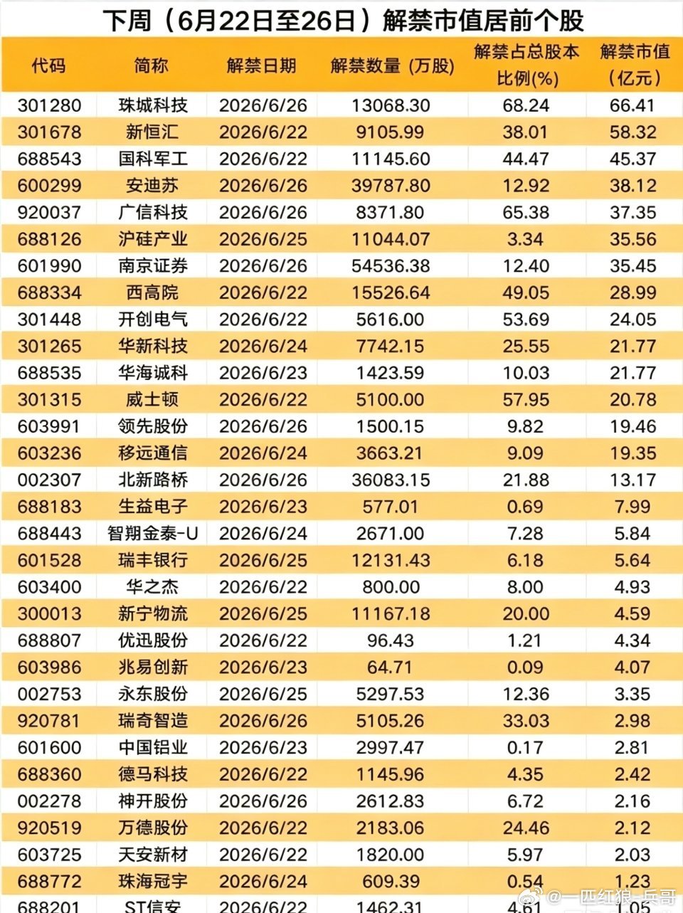下周解禁预警！6.22-6.26大额解禁个股全梳理！Wind统计出下周解禁规模靠