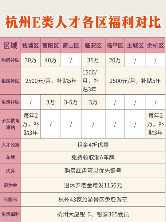 2025年杭州e类人才福利真的变了
