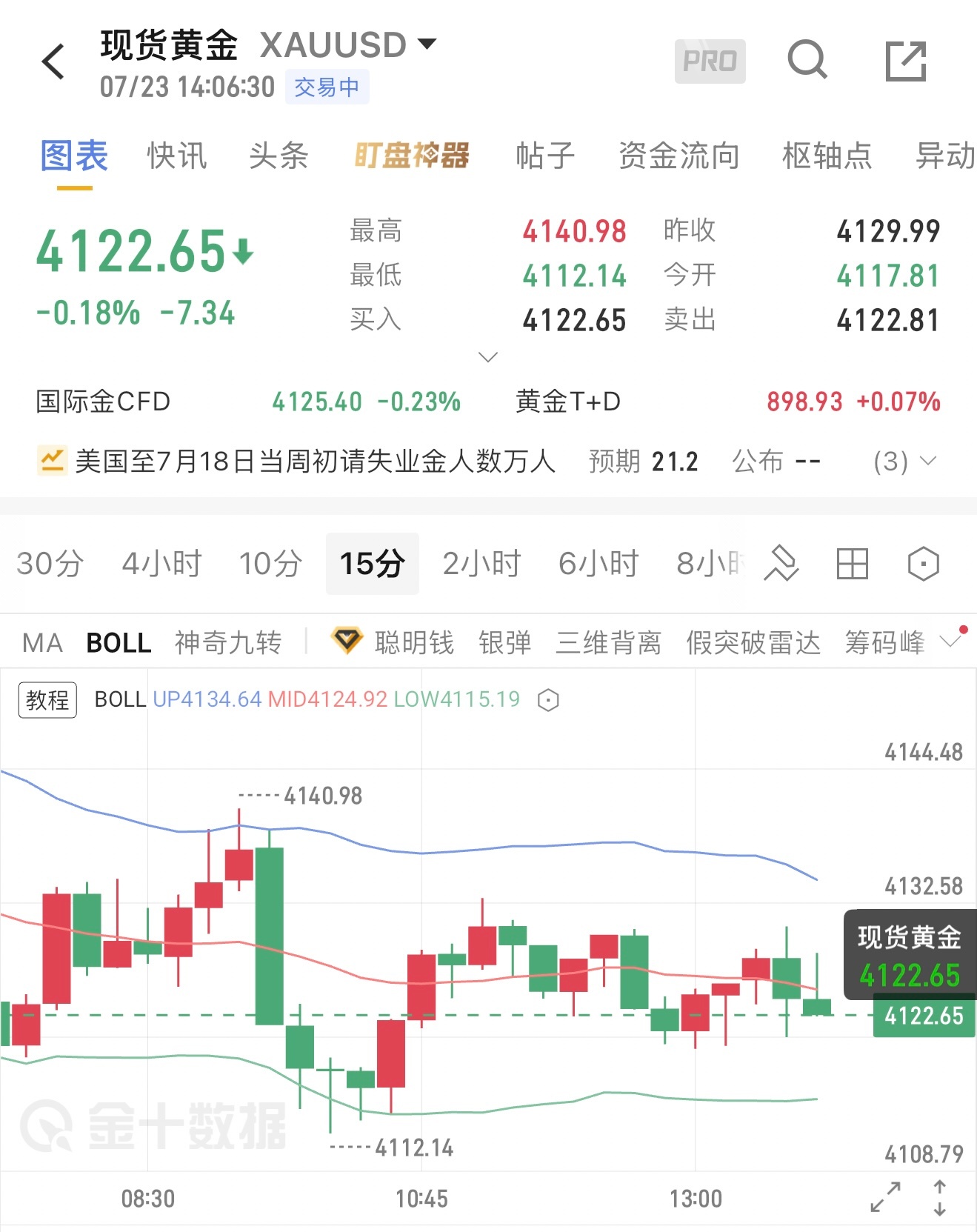 7.23日黄金午评：早间黄金冲高至4140后承压回落，最低触及4112附近，目前