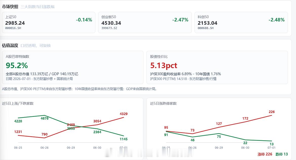 红利AI基金etf 红利现金流核心日报7月1日：AI显著回调，市场资金分化，部分