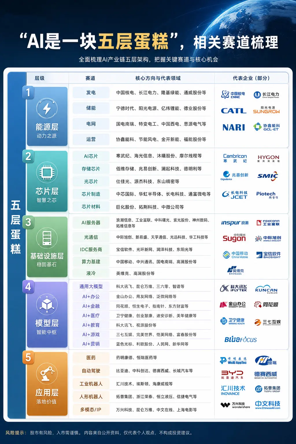 AI 的“五层蛋糕” 相关产业梳理。英伟达创始人兼CEO黄仁勋发表署名...