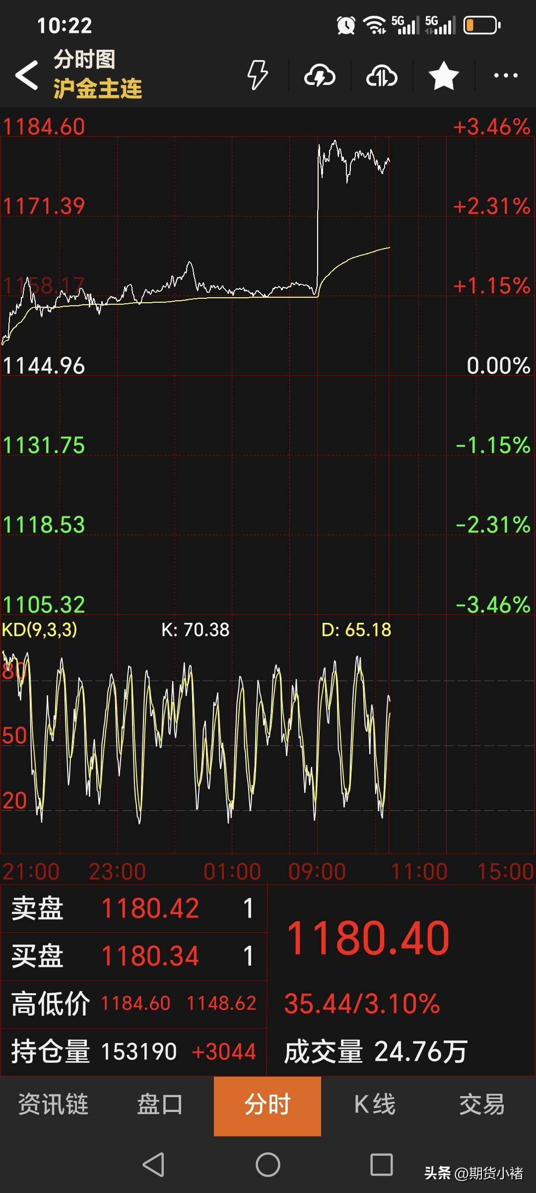 随着外盘金价的上涨，
日内恢复交易后，
国内黄金期货直线拉升，
创出节后新高。