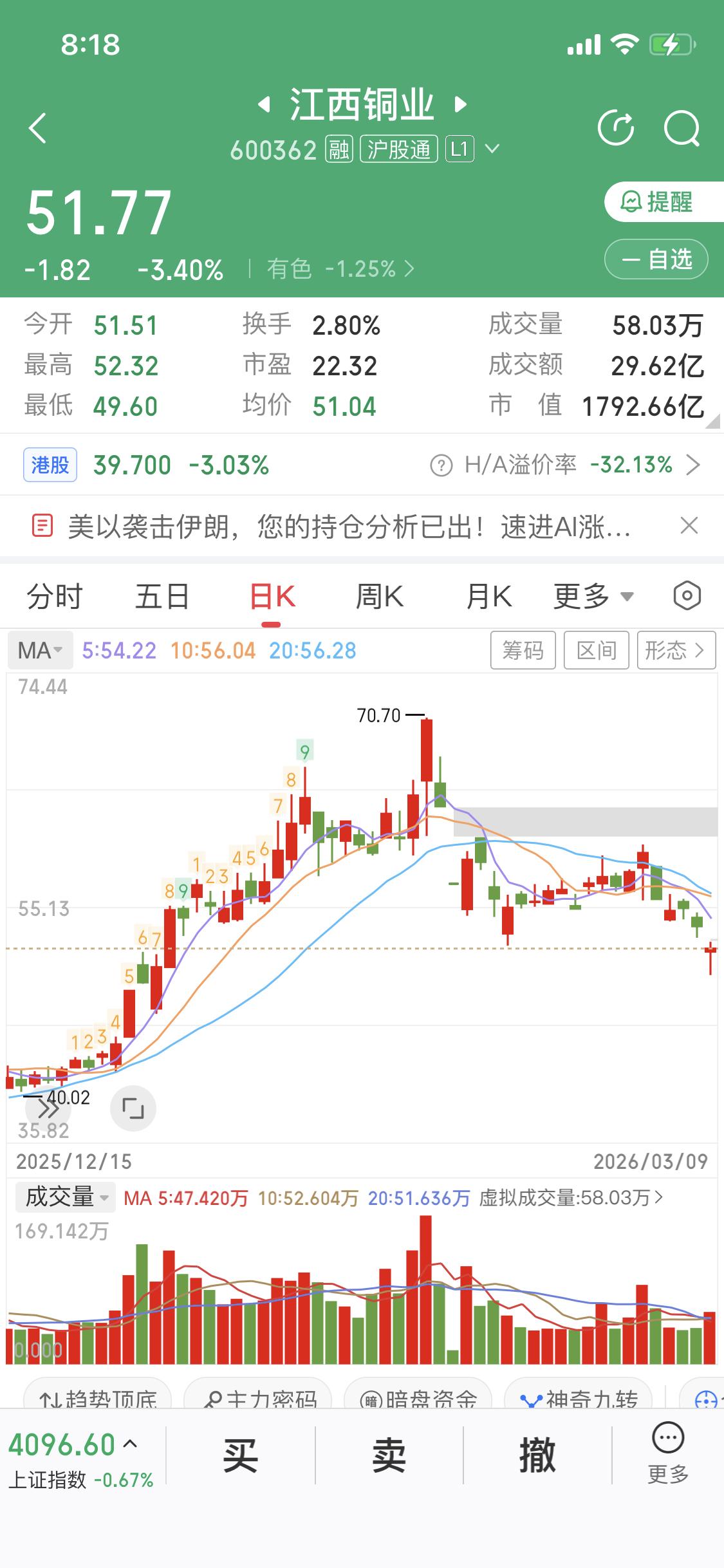 3月9日，江西铜业股价跌了5.54%，报50.62元/股。这公司成立于1997年