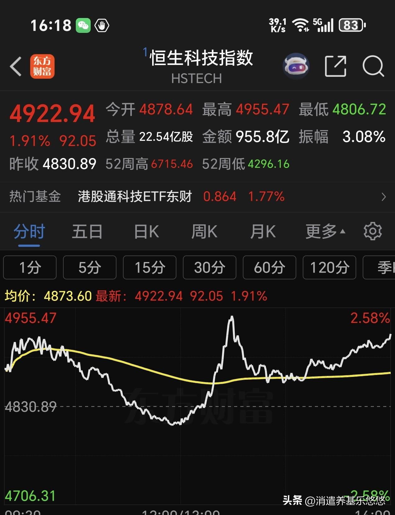 港股收盘，恒生科技今天波动很大，就像坐过山车🎢。中午一度收绿，下午收盘拉起来了