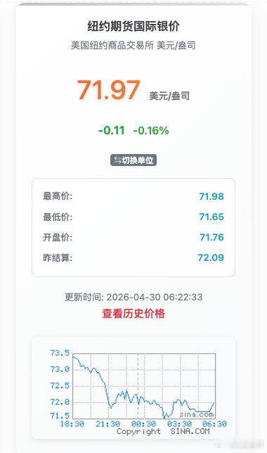 【金银还在跌】美东时间4月29日，COMEX黄金期货收跌1.11%，报4557.