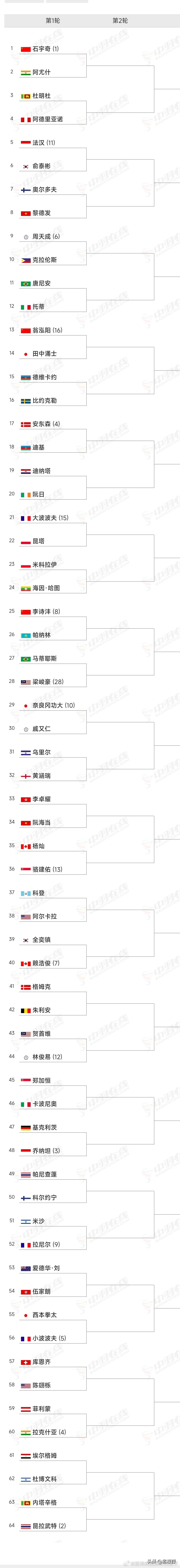 2026年印度羽毛球世锦赛男单大种子分区：
1/8区：石宇奇🇨🇳、法汉🇮?