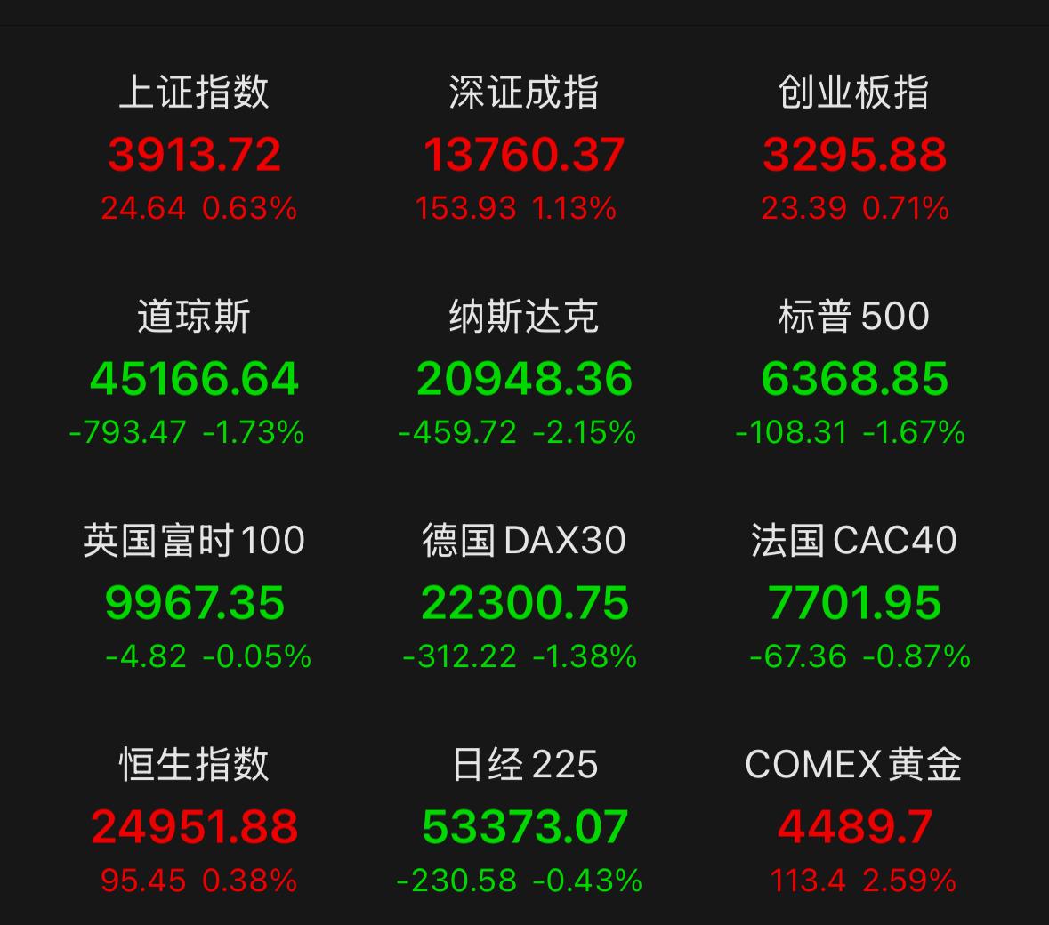 明天看样子又是吃面的行情，不少评论都在唱衰周一，理由无非是周五美股跌得难看，加上