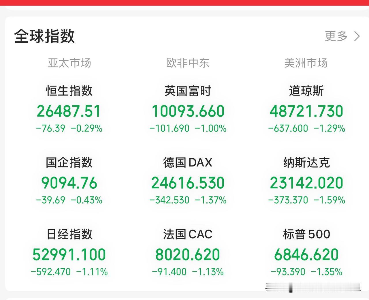 晚上10:33，美股三大指数大幅低开，纳斯达克指数出现技术破位！接下来怎么看？对