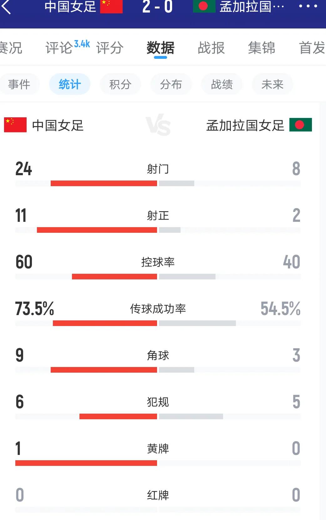 女足亚洲杯，中国队终于2：0艰难战胜亚洲弱旅孟加拉队，是的，你没看错，是2：0，
