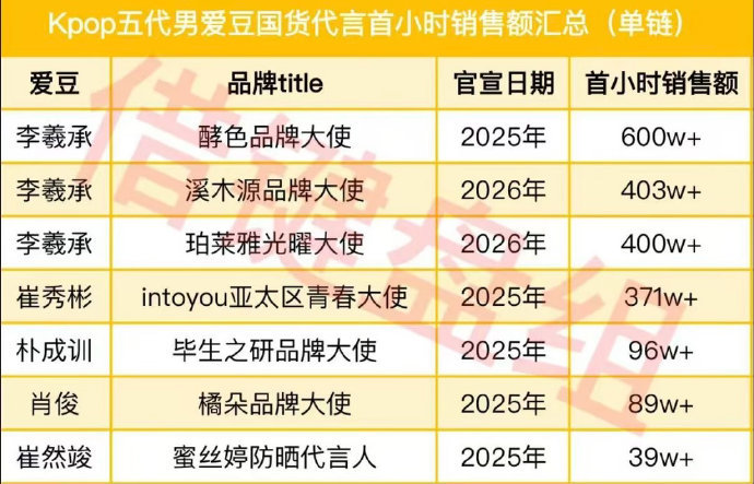 李羲承的国内代言首小时，34两个代言前后才差20天，粉丝这么能打