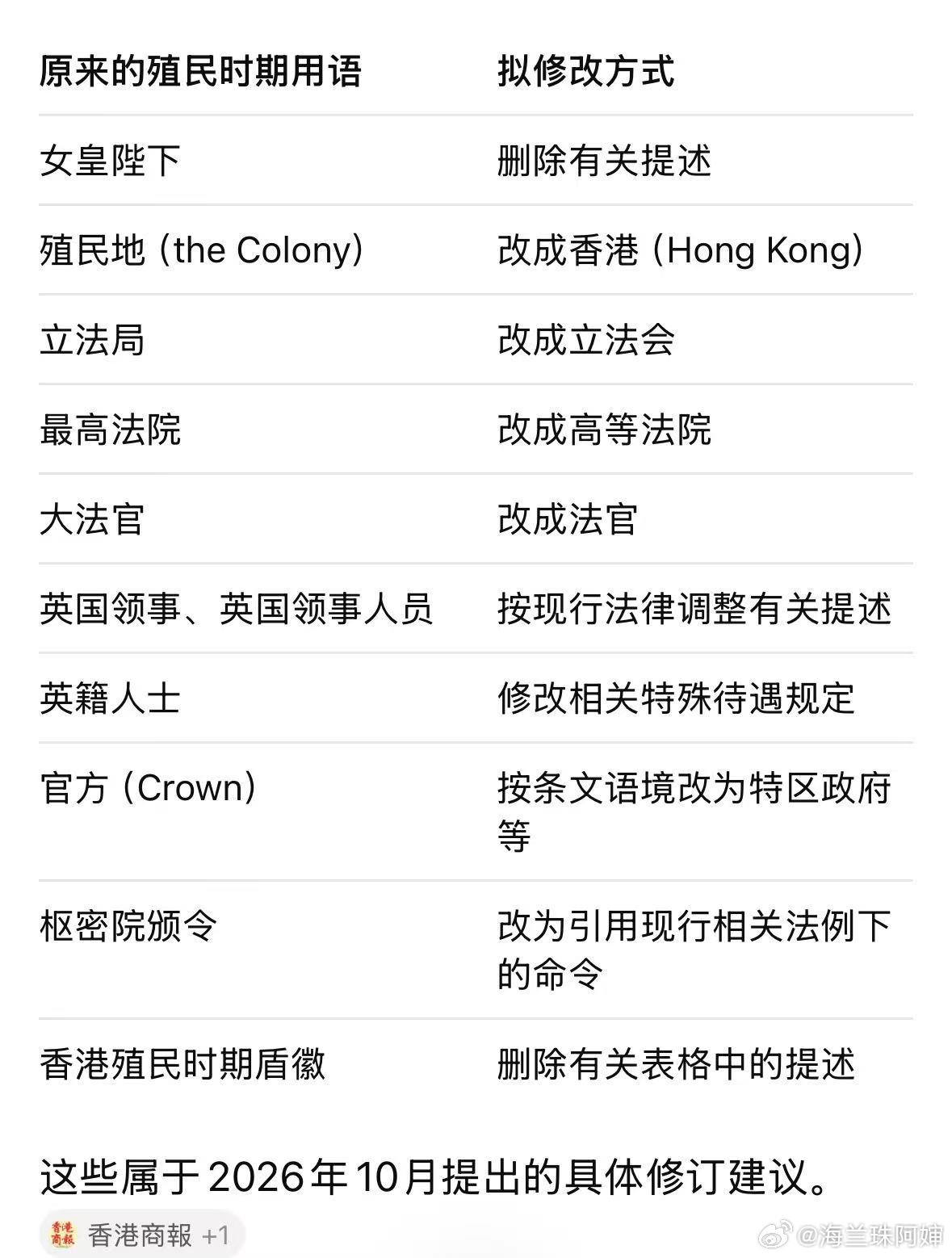 真的是好事啊香港拟修例，废除法律中“女皇陛下”等殖民时期的称呼，争取在香港回归 