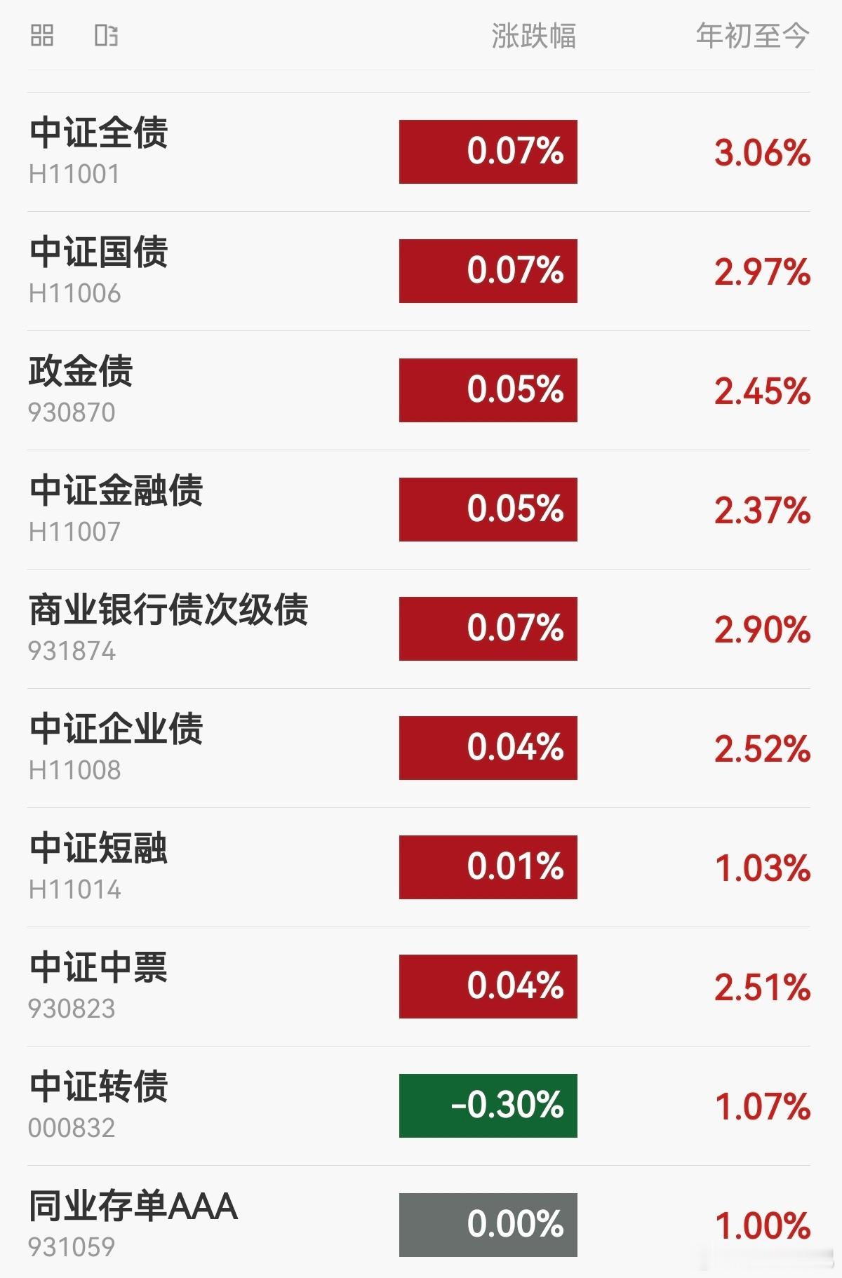 【今日债市】20260818，中证全债指数上涨0.07%，10年国债活跃券收益率