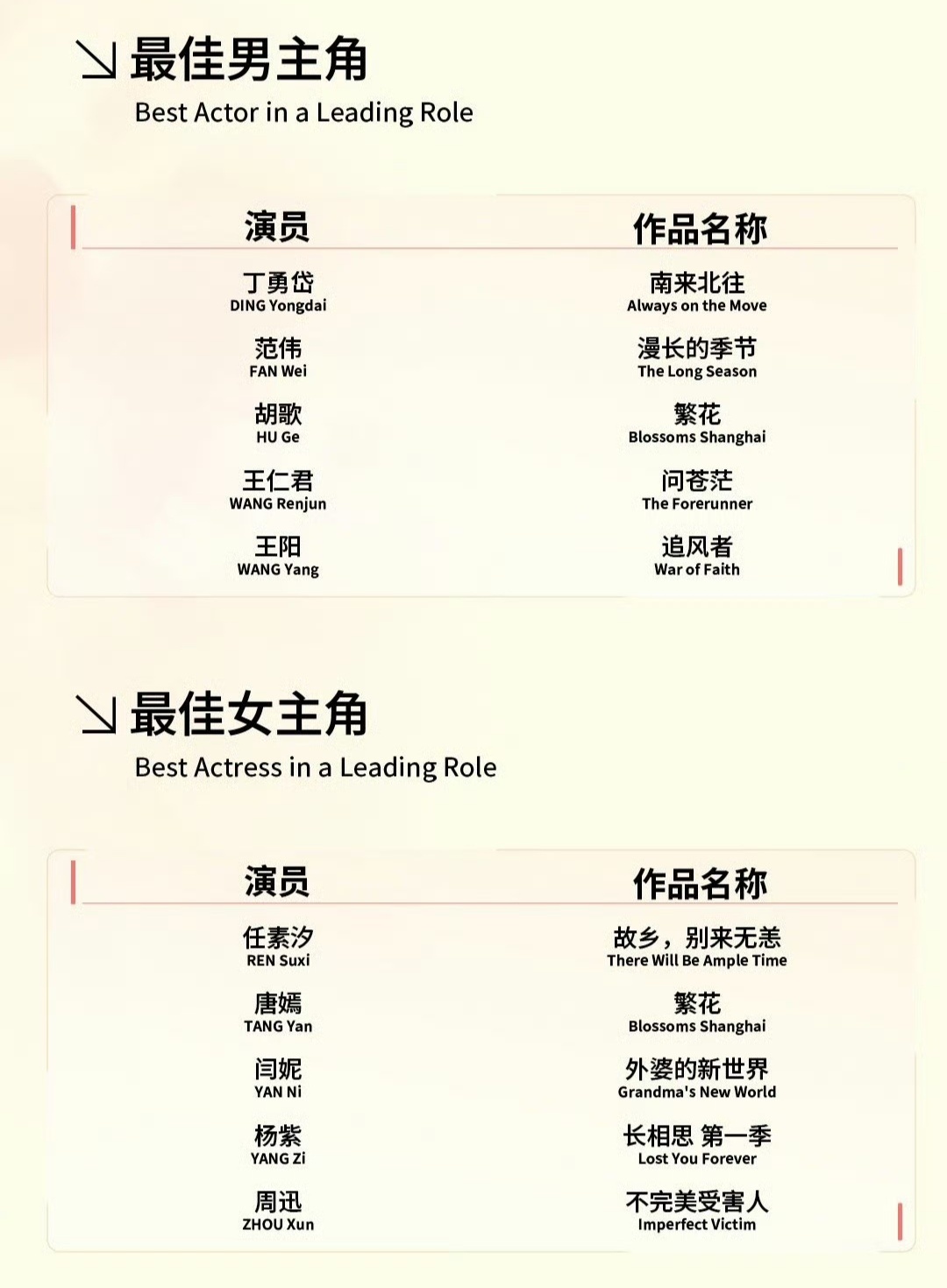 今年白玉兰入围有意思啊，王一博和白敬亭展望视帝提名很久了，结果提名的是同剧老戏骨