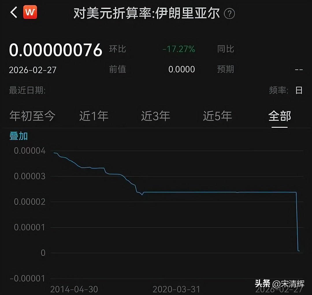 伊朗长期饱受美国制裁之苦！最新数据显示，当前伊朗里亚尔兑美元汇率跌至0.0000