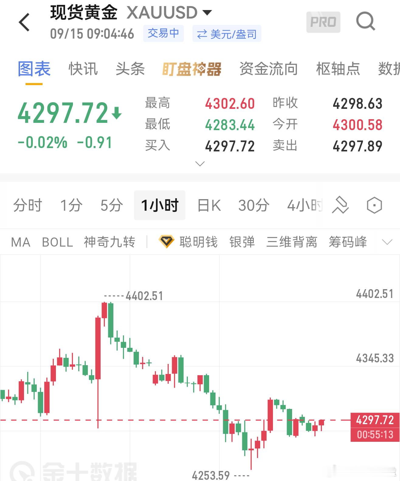 9.15黄金早间分析小时线结构显示，整体大趋势依旧偏下行。金价前期下探4253低