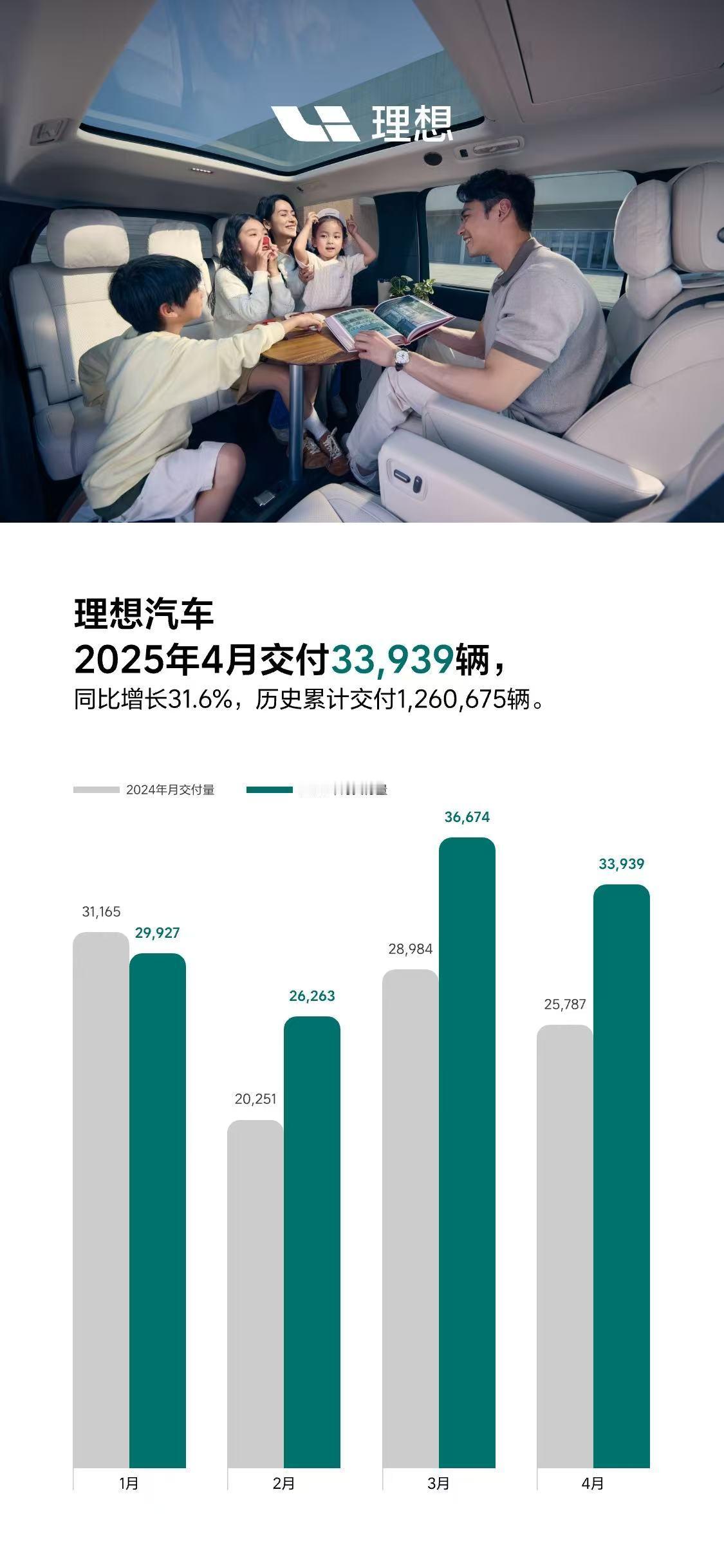 理想4月交付33939辆，再过两三个月理想纯电交付，又是满足不同的人群，下半年开