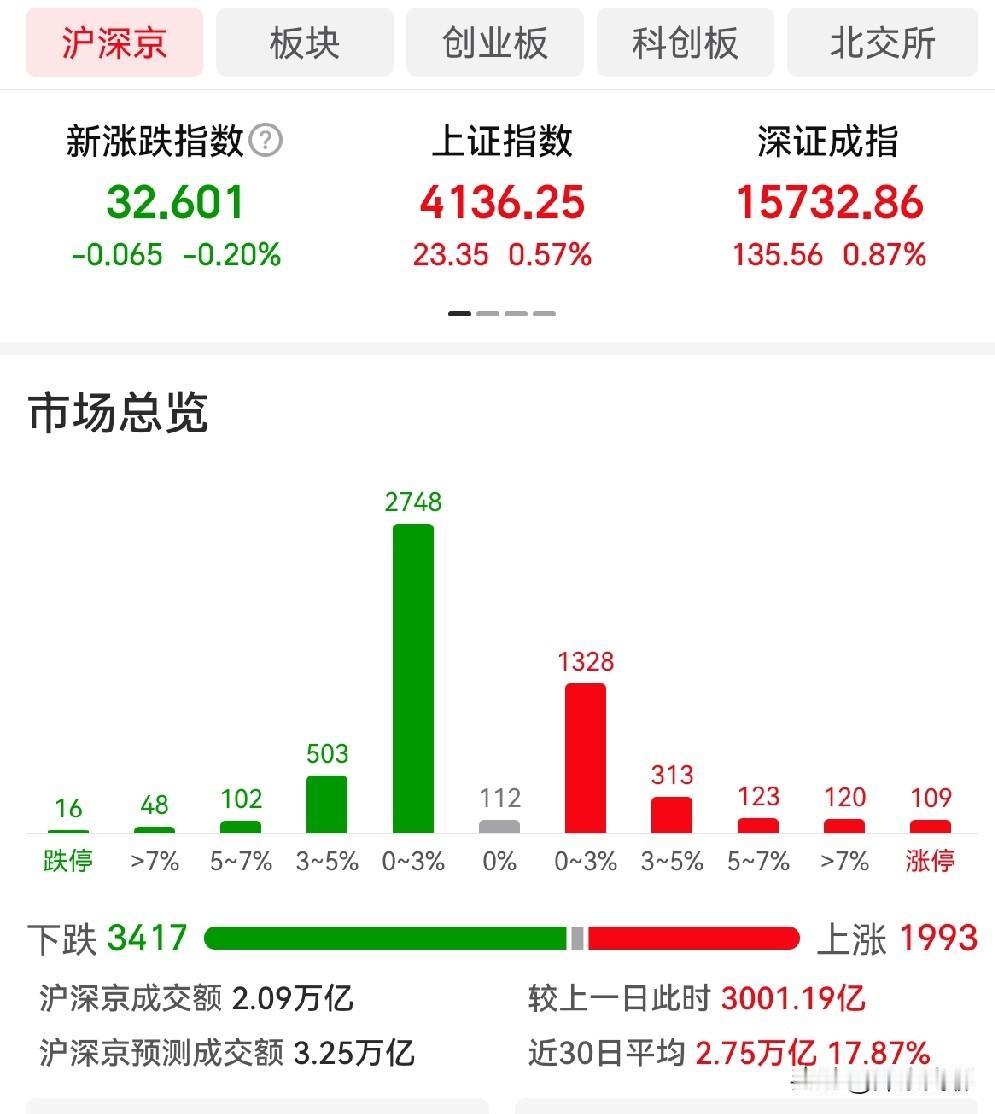 小心下午变盘！

上午这种“硬科技狂欢+权重护盘”的组合，历史上持续不了太久。