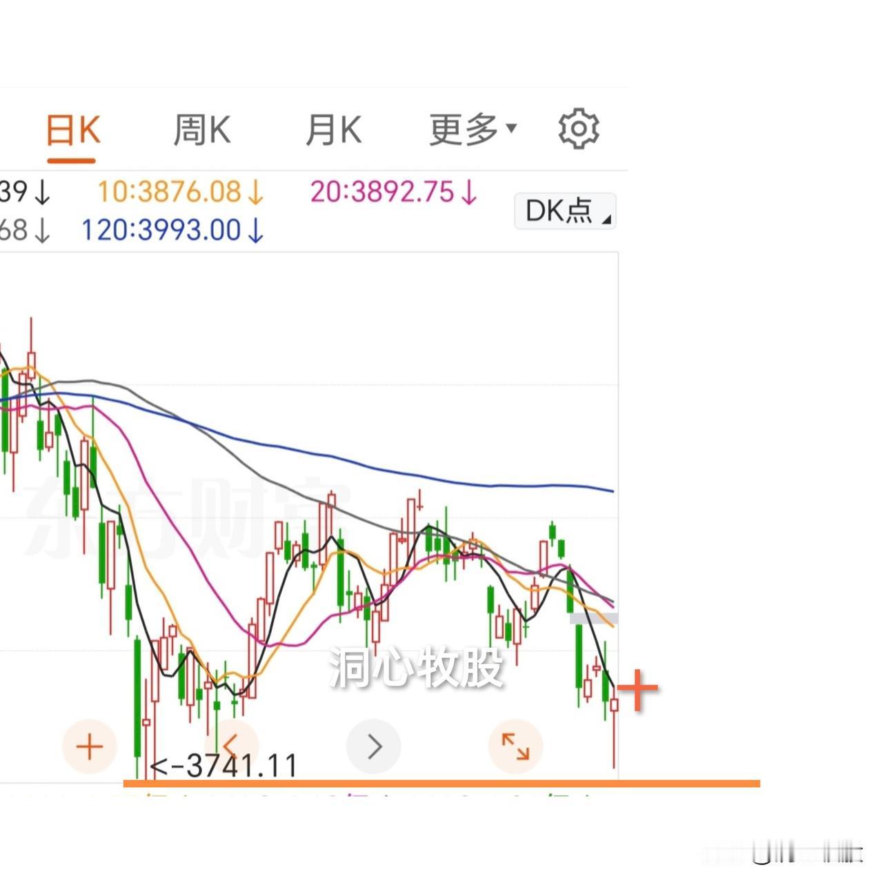 今天V型反转，各大指数收红，3297家个股上涨，涨多跌少，终于来了反攻，下周一还