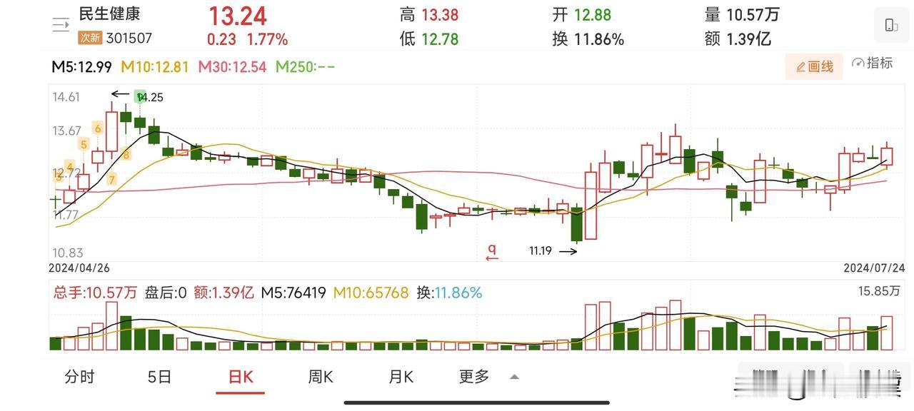 指数低开低走，创出新低，惊险守住2900点。技术指标很差，人气更差。底在哪里，没