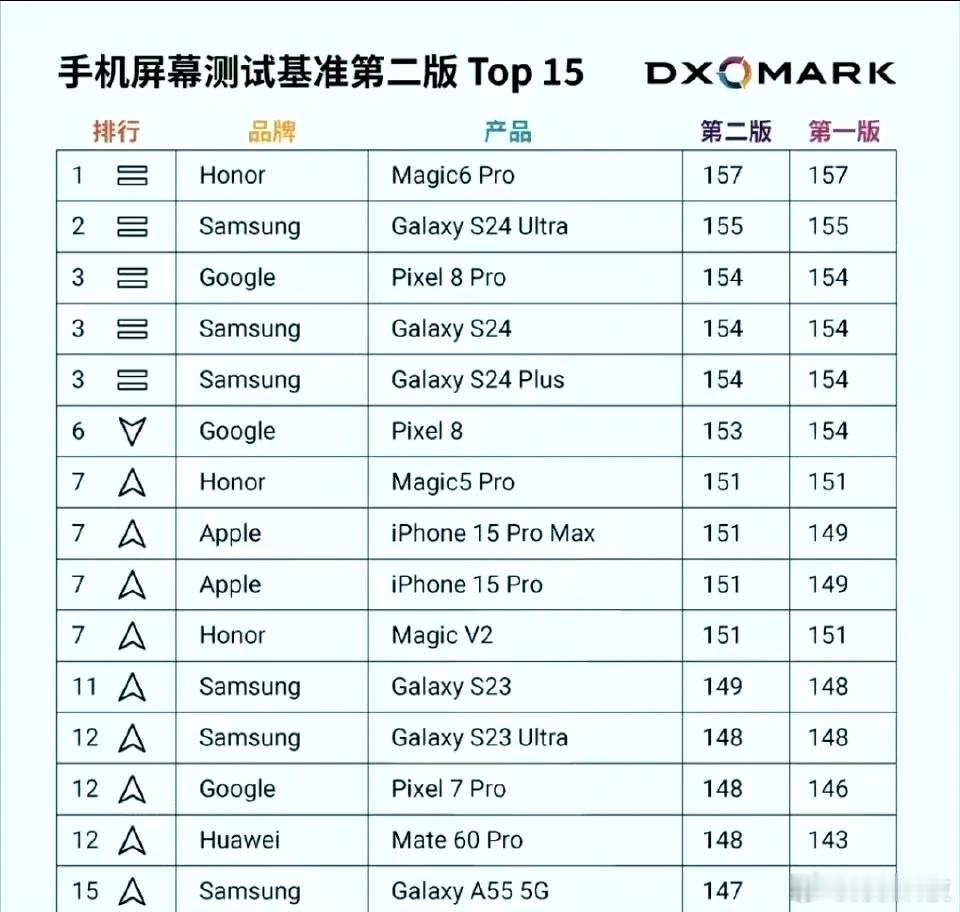 三星终究是被国产机给挤下了神坛！DXO最新屏幕排行，前十15的机型屏幕排行，荣耀