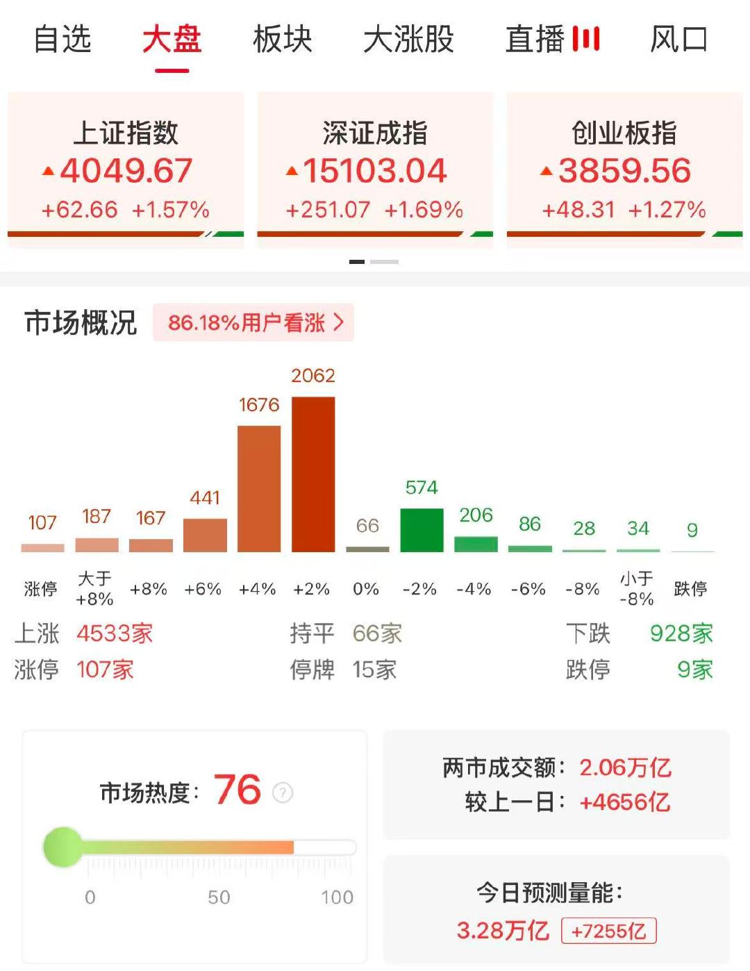 【A股半日成交2.06万亿放量4656亿】A股半日放量4656亿 6月12日，沪