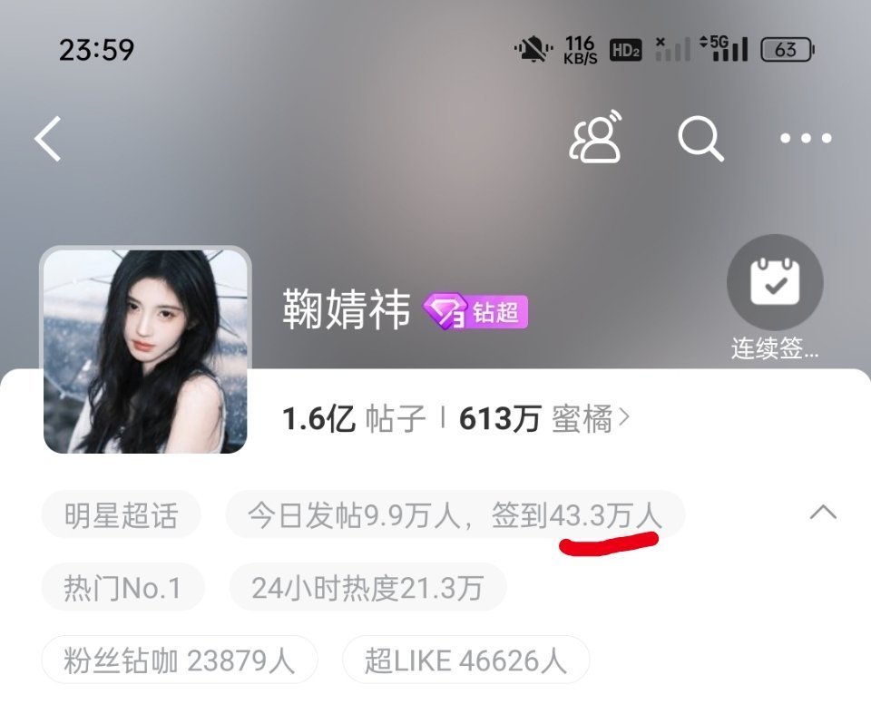 鞠婧祎昨天超话签到人数再次创新高签到人数突破43w+，昨晚超话在热门第一就没掉过