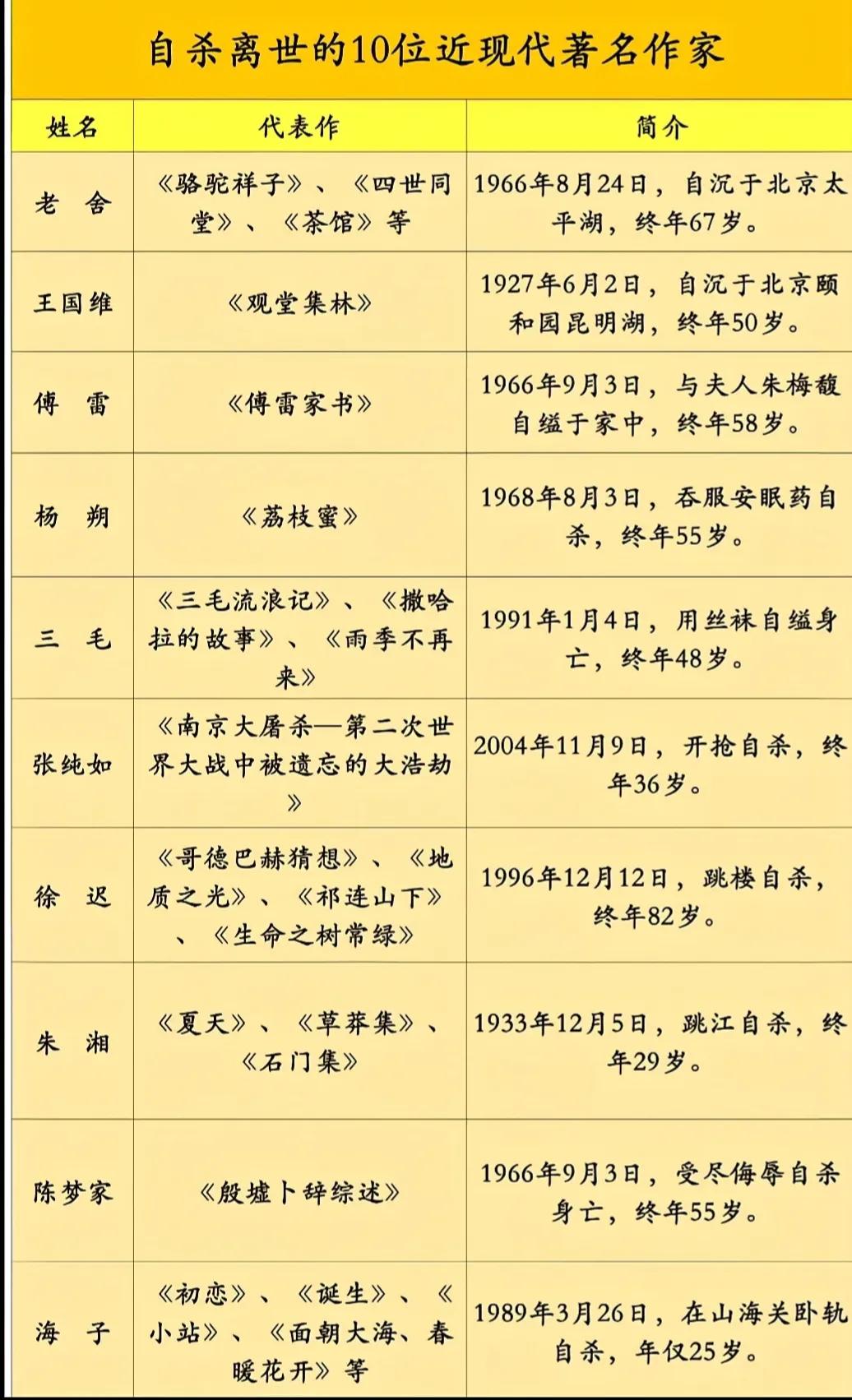 作家也是高危职业，中国近现代以自杀辞世的作家一览。其中包括写出名著《骆驼祥子》《