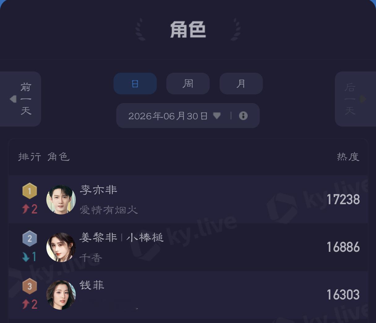 爱情有烟火登顶 🔥爱情有烟火全平台登顶央视次黄档收视率登顶酷云全端播放 全端热