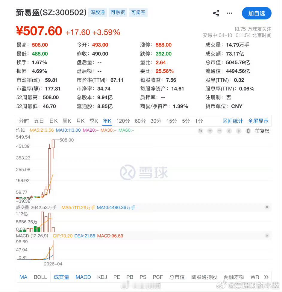 新易盛1年涨超830%CPO概念龙头新易盛盘中涨逾3%，续创历史新高，总市值超5