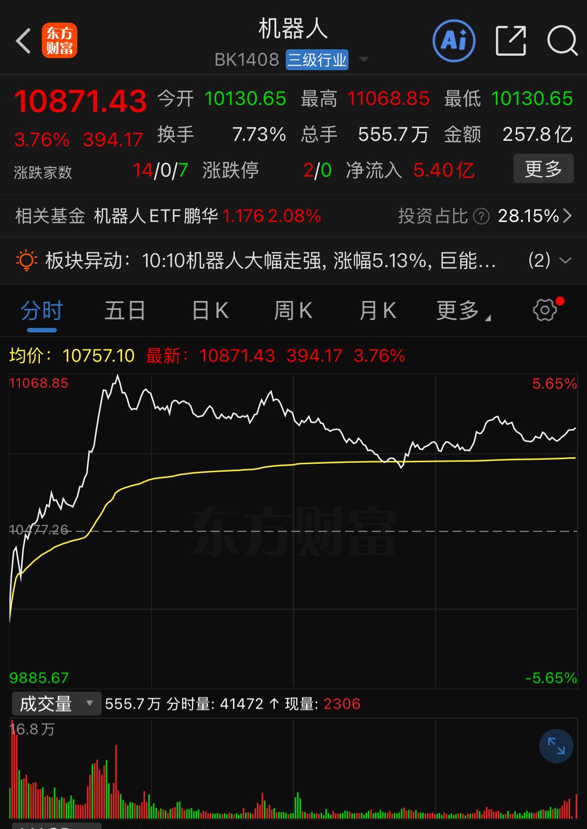 机器人王者归来！市场走势印证了此前判断，热点顺利完成轮动，机器人板块今日集体走强