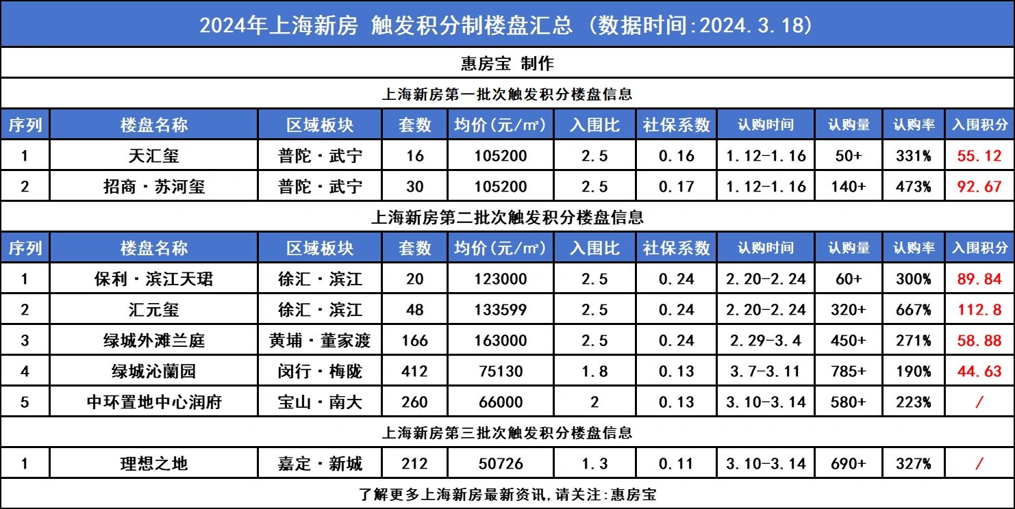 绿城沁蘭园入围分公布！