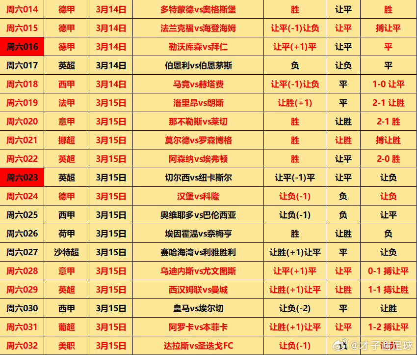 今日⚽初步参考 继续加油昨日总体还算不错才子谢足球的斯是陋室