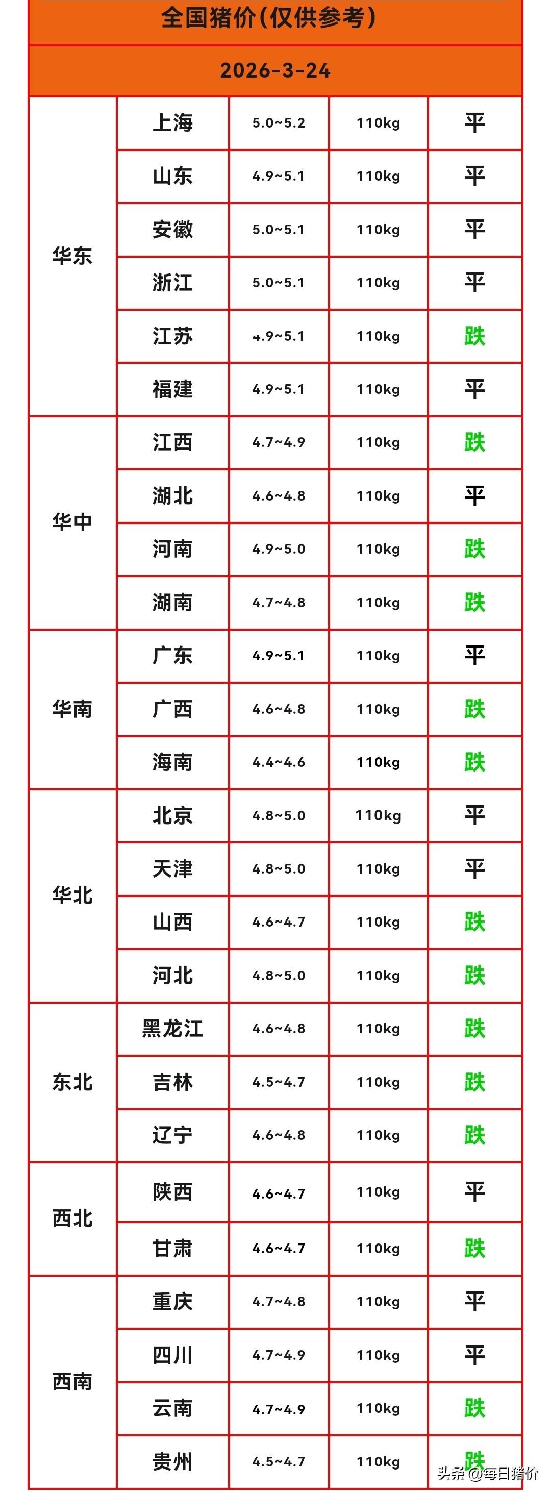明天（2026.3.24）猪价来了，生猪价格再创新低，继续下跌。供需失衡之下，猪
