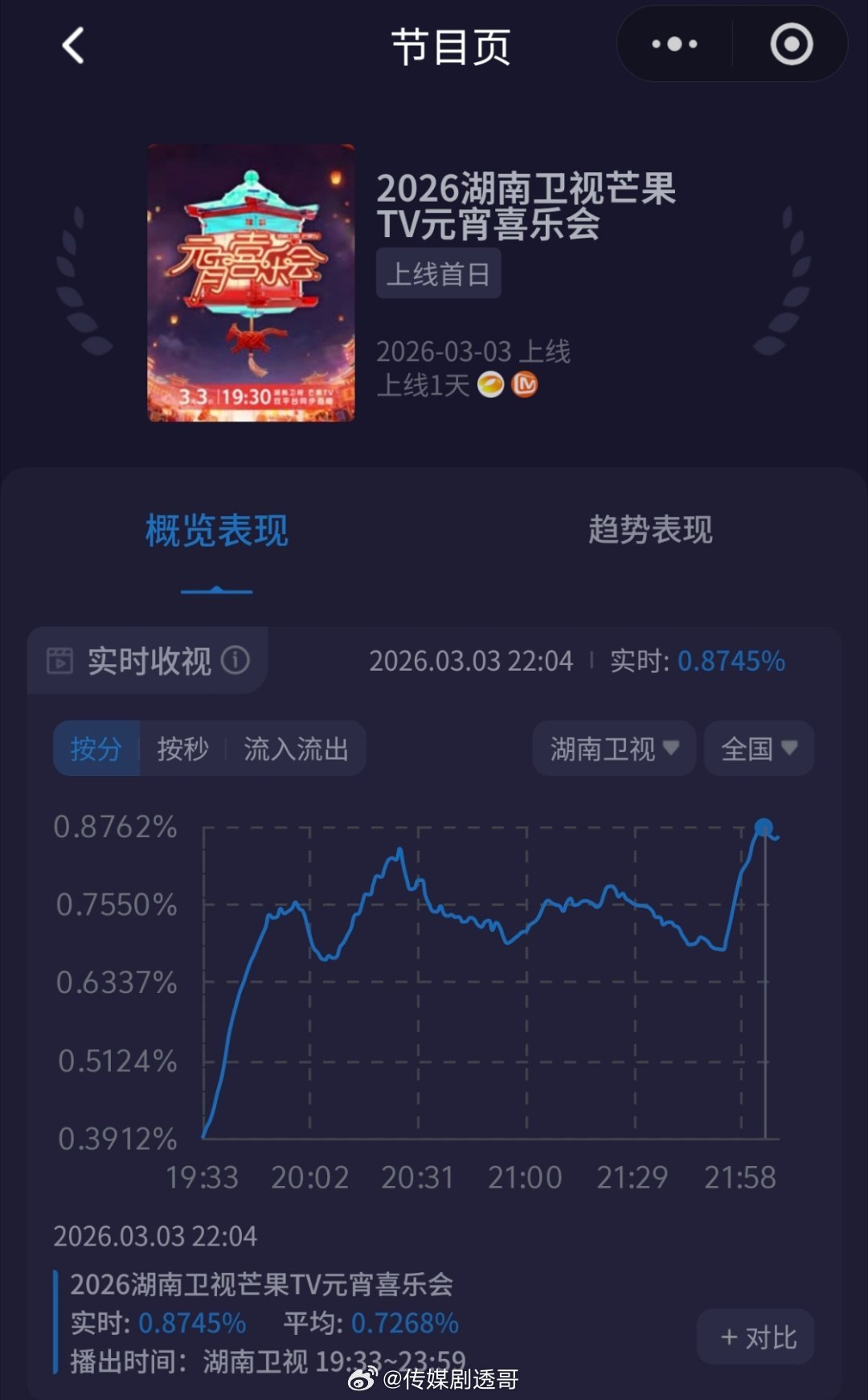 湖南卫视元宵喜乐会收视率第一个高点时段：0.75+蔡国庆、穆祉丞《白龙马》颜安、