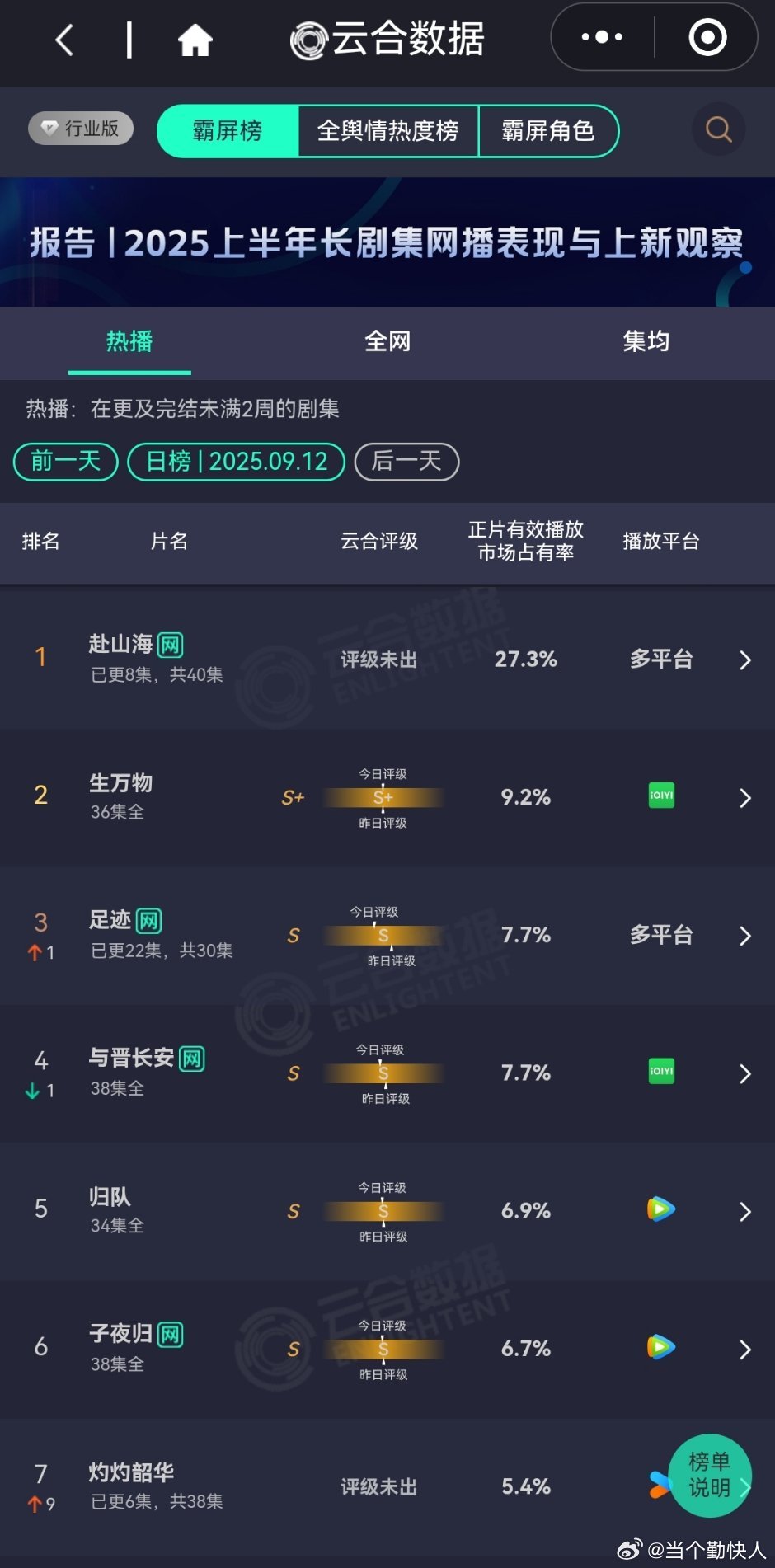 成毅赴山海开播第二天云合27.3％，比昨天涨了10.5%，看到说预估4600w+