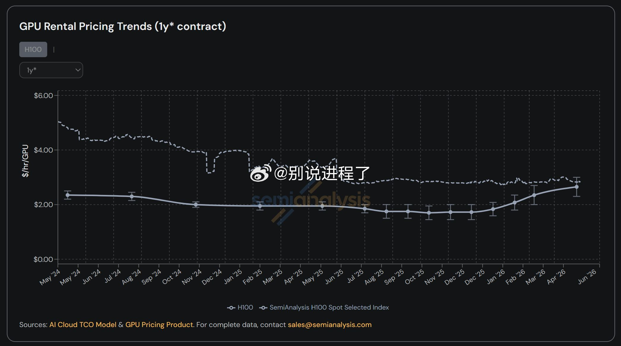 H100 云端指数现货价格正在下跌，现在每小时 2.42 美元，比 5 月峰值低