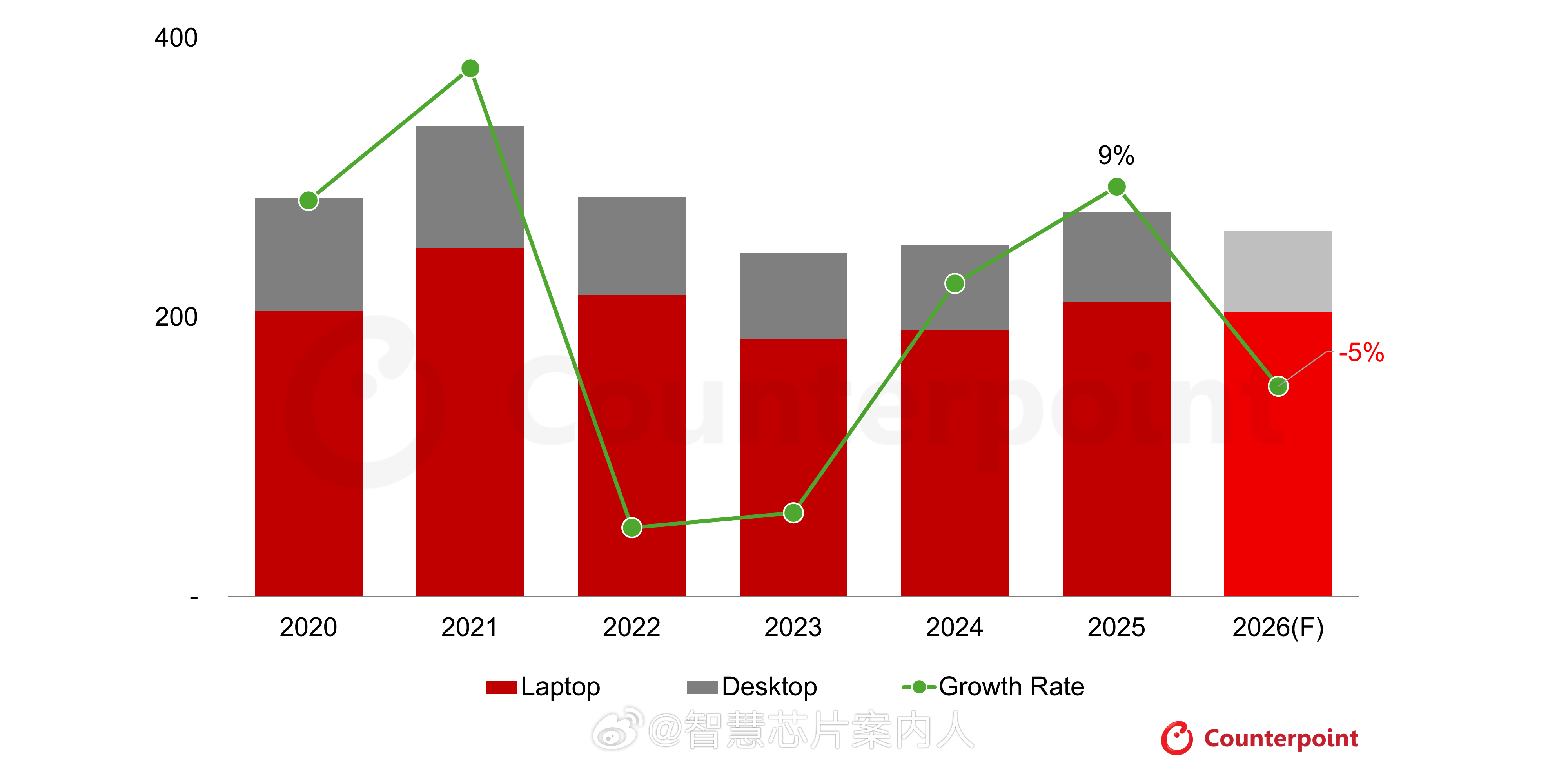 Counterpoint预测数据，全球个人电脑2026年出货量预计下降5%，至2