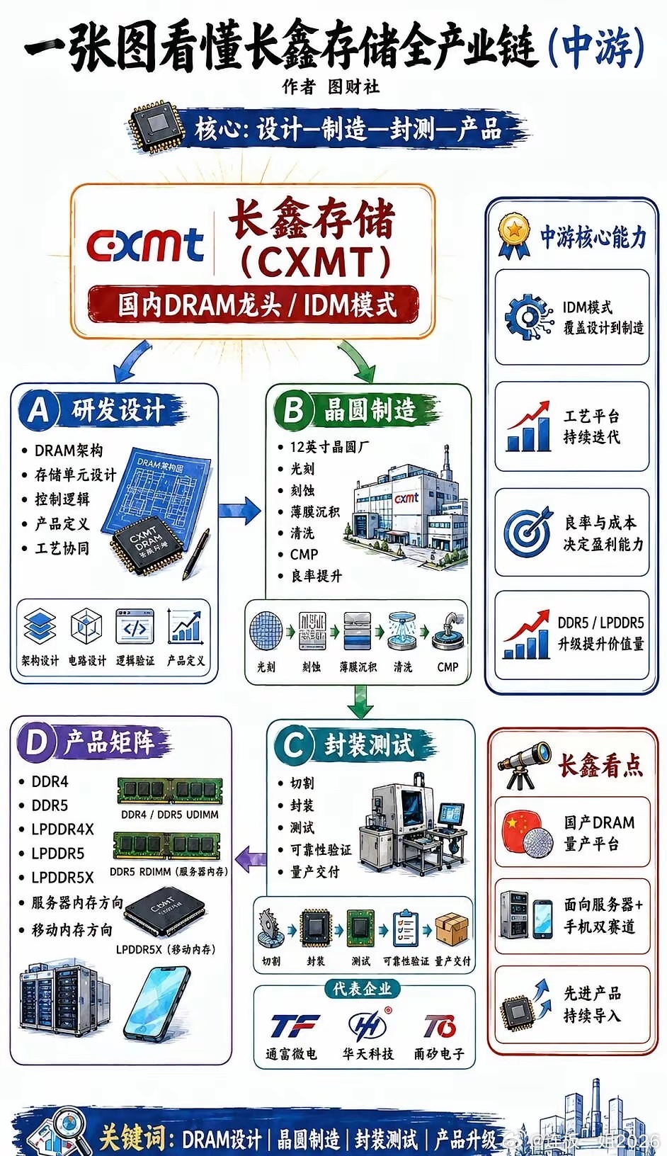 一张图看懂：长鑫存储全产业链一张图看懂长鑫存储全产业链：上游、中游、下游到底谁受
