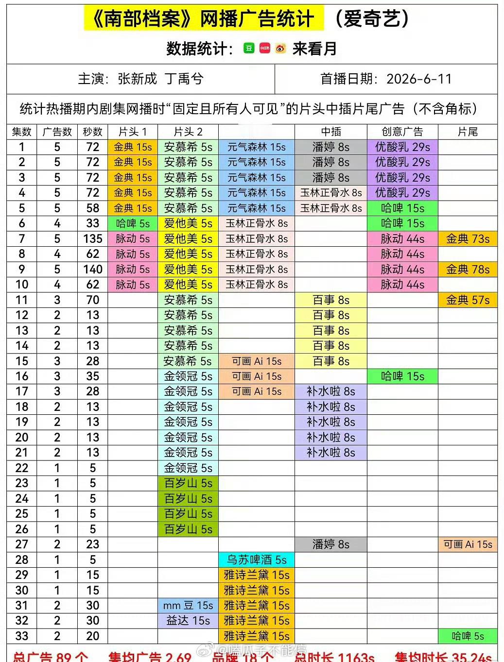 南部档案全集有广，丁禹兮自带热度