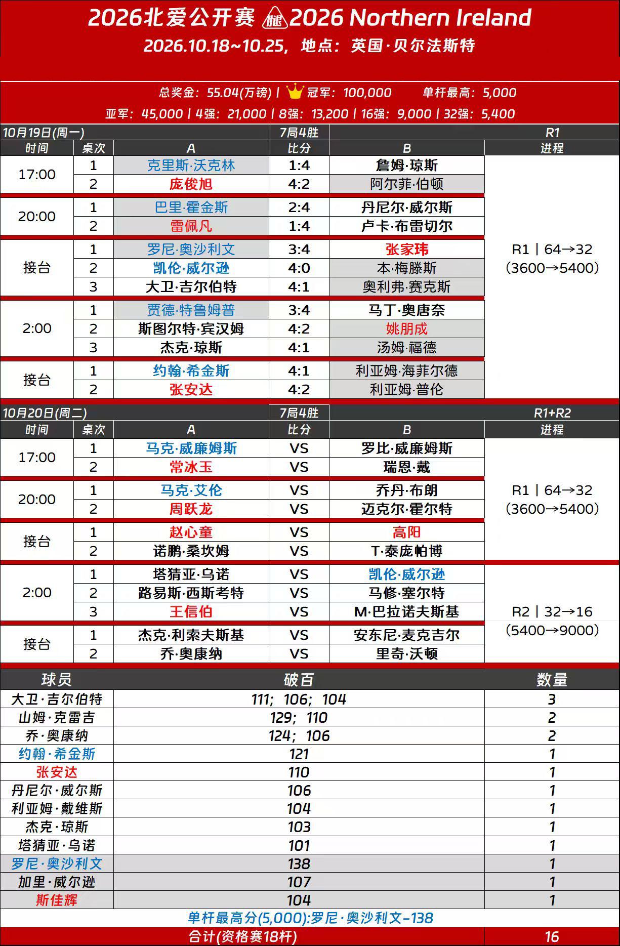 北爱尔兰公开赛继续冷门迭出，火箭奥沙利文和王牌局特鲁姆普也被淘汰出局。

奥沙利