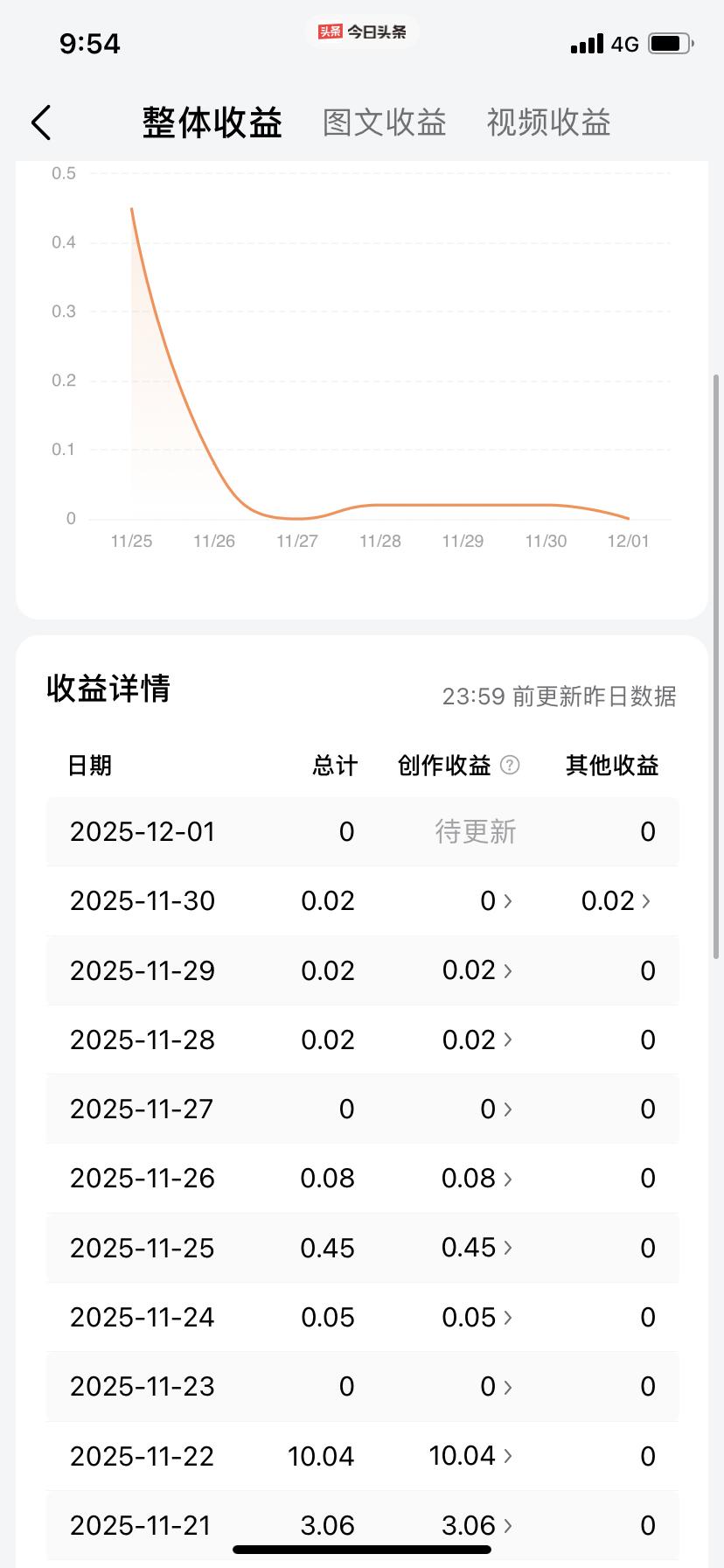 头条流量真的是个迷
一连几天低迷的很
有时又感觉流量很哇塞
明明都是在认真地写