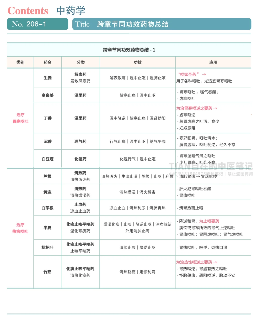 第206篇｜一些小总结～跨章节同功效的药物❗️