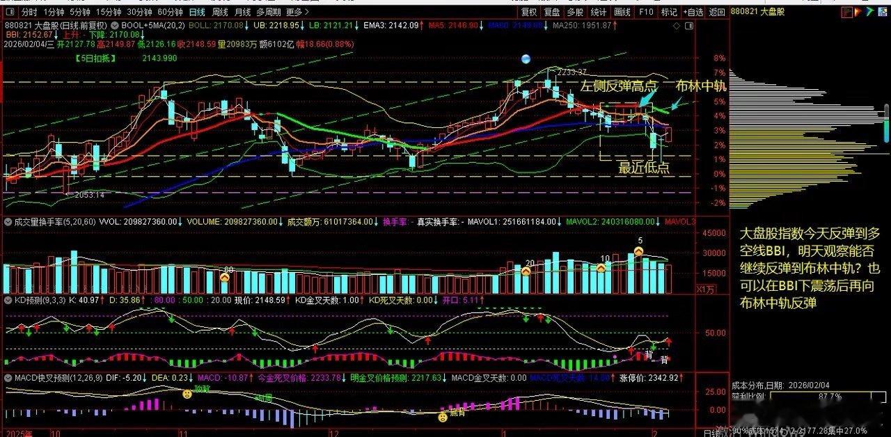 2026.2.4日复盘，上证指数今天继续反弹，接近布林中轨，明天到下周2还有4个