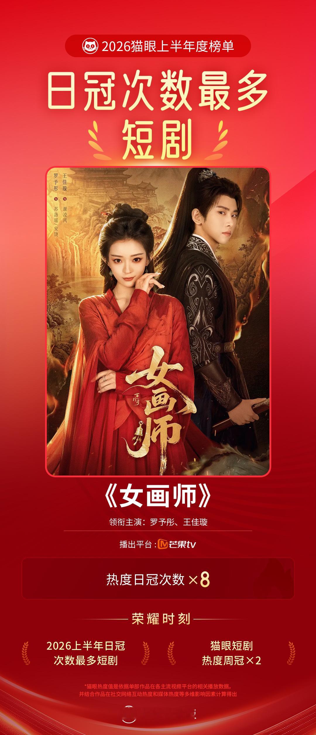 女画师2026上半年日冠次数最多短剧 据猫眼专业版数据，  领衔主演短剧《女画师
