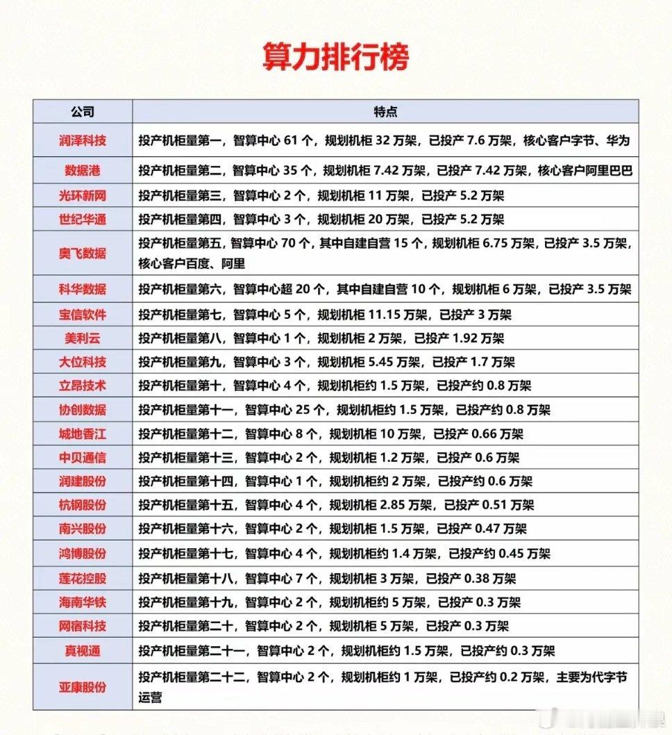算力：龙头公司排行榜！未来AI人工智能、算力需求爆发，相关核心龙头股整理 