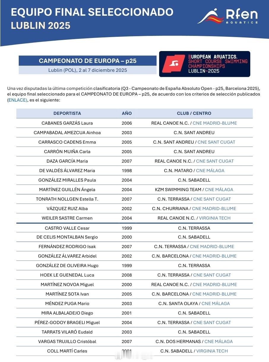 西班牙🇪🇸公布参加短池欧锦赛大名单，共25名选手，主力选手基本都参加 