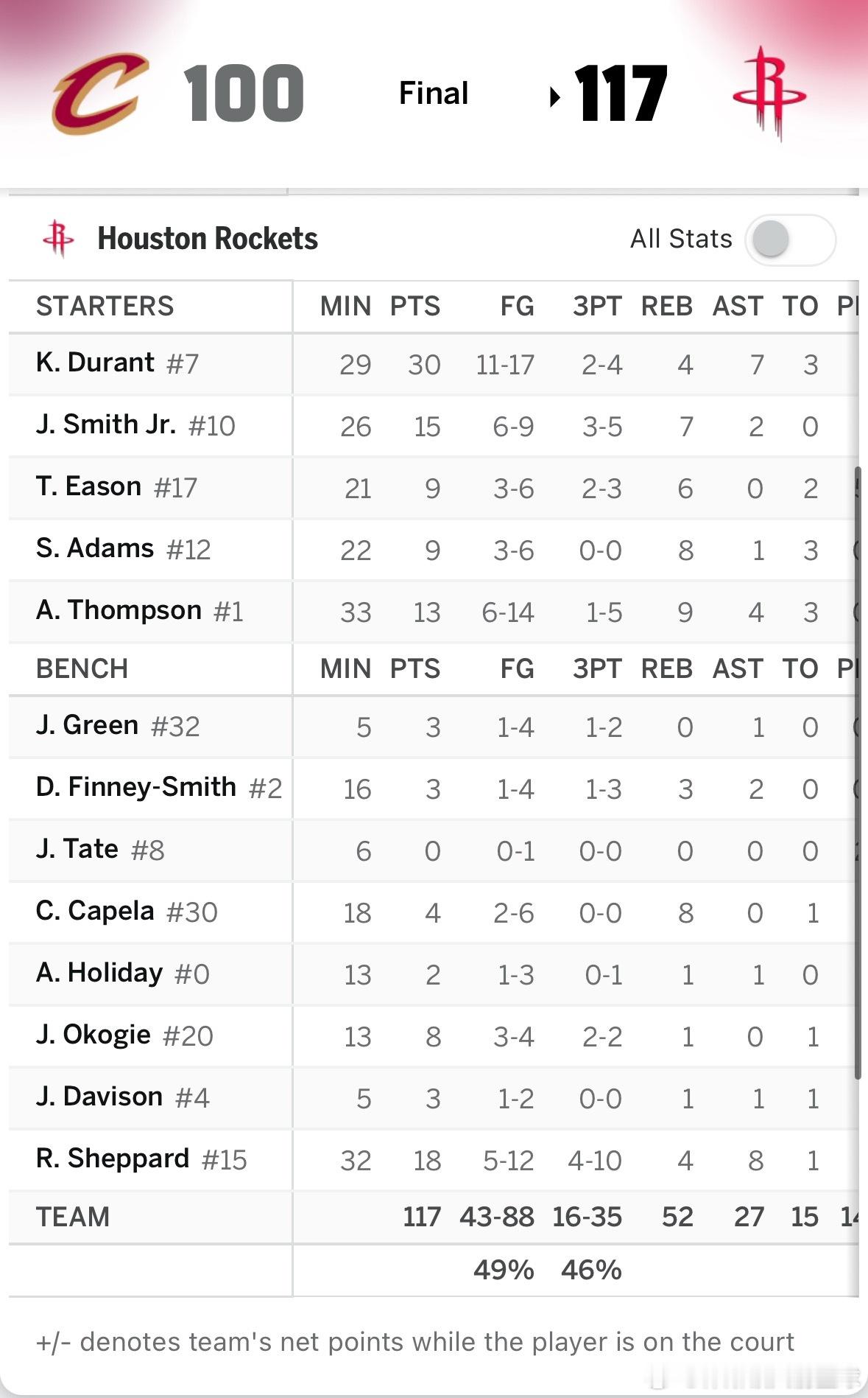火箭战胜骑士 全场比赛结束，火箭主场117比100大胜骑士拿下2连胜🚀🚀太舒