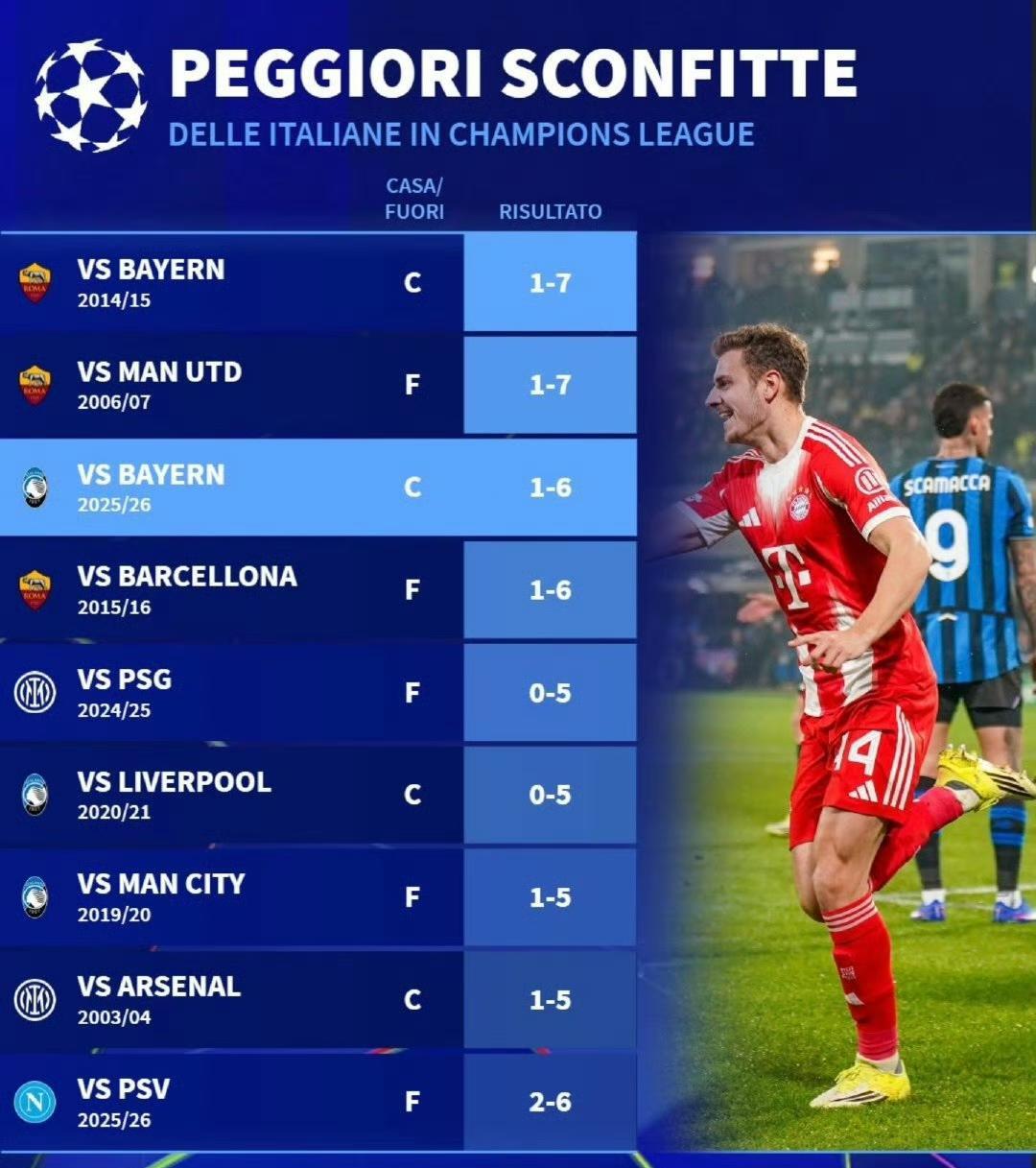 意甲联赛惨败排行榜，已经不配当五大联赛教练。

罗马三次惨败，1比7输拜仁，1比